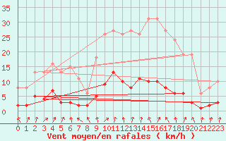 Courbe de la force du vent pour Trgueux (22)