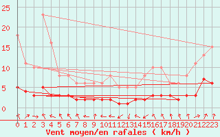 Courbe de la force du vent pour Selonnet - Chabanon (04)