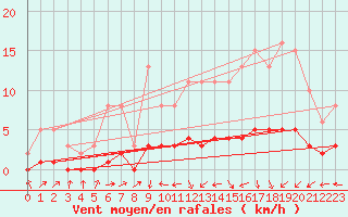 Courbe de la force du vent pour Vanclans (25)