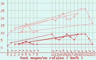 Courbe de la force du vent pour Trgueux (22)