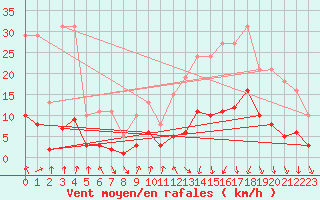 Courbe de la force du vent pour Voiron (38)