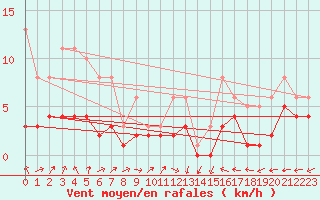 Courbe de la force du vent pour Bridel (Lu)