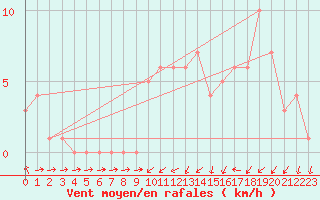 Courbe de la force du vent pour Orschwiller (67)