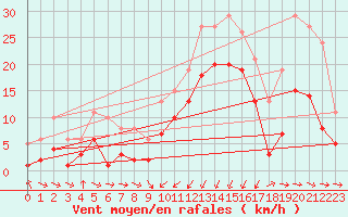 Courbe de la force du vent pour Gruissan (11)