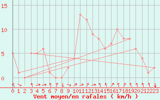 Courbe de la force du vent pour Rochegude (26)
