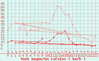 Courbe de la force du vent pour Laroque (34)