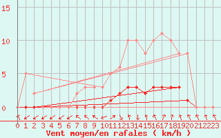 Courbe de la force du vent pour Charleville-Mzires / Mohon (08)