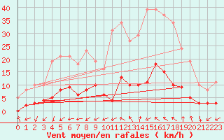 Courbe de la force du vent pour Marseille - Saint-Loup (13)