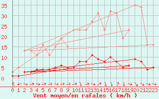 Courbe de la force du vent pour Sanary-sur-Mer (83)