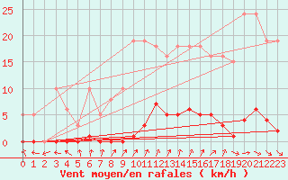 Courbe de la force du vent pour Renwez (08)