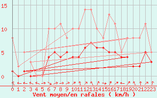 Courbe de la force du vent pour Lobbes (Be)