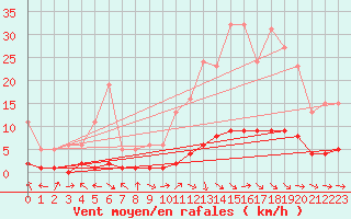 Courbe de la force du vent pour Vernouillet (78)