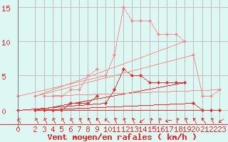 Courbe de la force du vent pour Charmant (16)