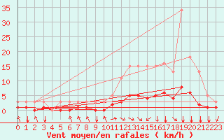 Courbe de la force du vent pour La Meyze (87)