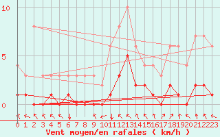 Courbe de la force du vent pour Fains-Veel (55)