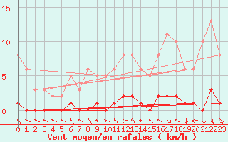 Courbe de la force du vent pour Charleville-Mzires / Mohon (08)