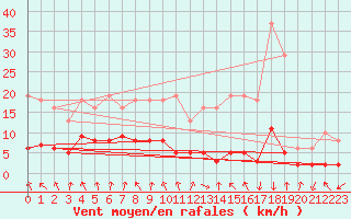 Courbe de la force du vent pour Herserange (54)