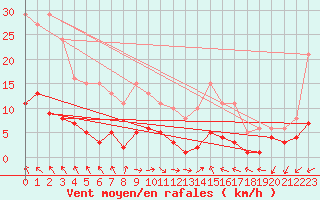 Courbe de la force du vent pour Pomrols (34)