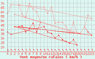 Courbe de la force du vent pour Guetsch