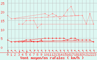 Courbe de la force du vent pour Lasfaillades (81)