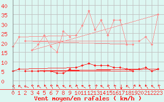 Courbe de la force du vent pour Lasfaillades (81)