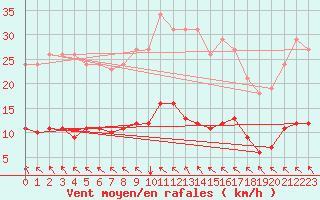 Courbe de la force du vent pour Frontenac (33)