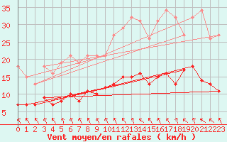 Courbe de la force du vent pour Ploeren (56)