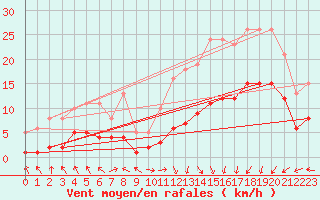 Courbe de la force du vent pour La Chapelle (03)