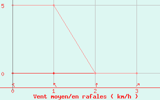 Courbe de la force du vent pour Boulc (26)