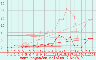 Courbe de la force du vent pour Recoubeau (26)