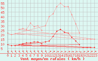 Courbe de la force du vent pour Saint-Philbert-sur-Risle (Le Rossignol) (27)