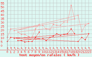Courbe de la force du vent pour Tudela