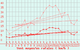 Courbe de la force du vent pour Sandillon (45)