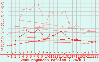 Courbe de la force du vent pour Bulson (08)