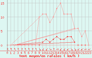 Courbe de la force du vent pour Thomery (77)