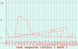 Courbe de la force du vent pour Rochegude (26)
