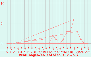 Courbe de la force du vent pour Gap-Sud (05)