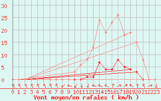 Courbe de la force du vent pour Recoubeau (26)