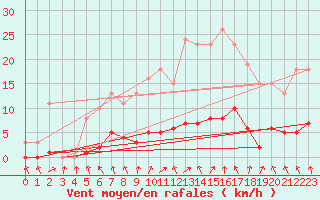 Courbe de la force du vent pour Montret (71)