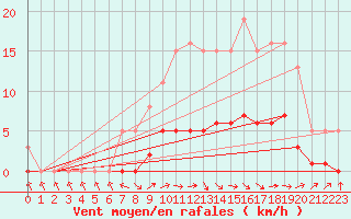 Courbe de la force du vent pour Vanclans (25)