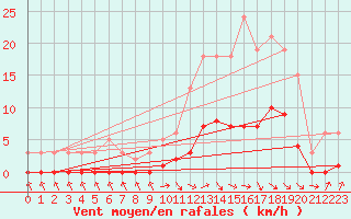 Courbe de la force du vent pour Die (26)