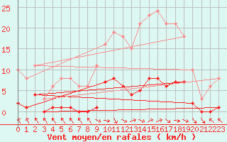 Courbe de la force du vent pour Cerisiers (89)