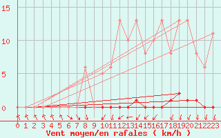 Courbe de la force du vent pour Clermont de l