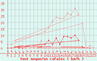 Courbe de la force du vent pour Les Pennes-Mirabeau (13)