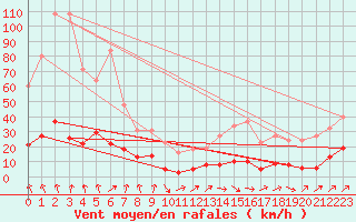 Courbe de la force du vent pour Selonnet - Chabanon (04)