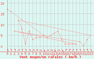 Courbe de la force du vent pour Rochegude (26)