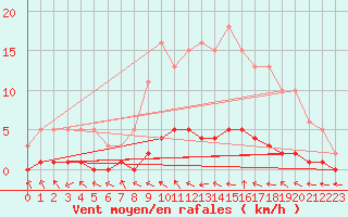 Courbe de la force du vent pour Douelle (46)