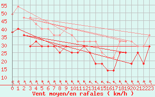 Courbe de la force du vent pour Halten Fyr