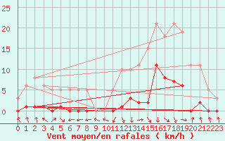 Courbe de la force du vent pour Recoubeau (26)