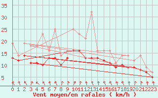 Courbe de la force du vent pour Izegem (Be)